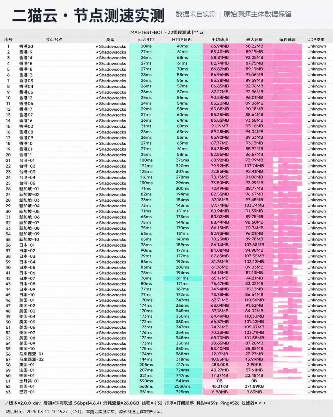 二猫云 2026最新节点测速实测原始截图