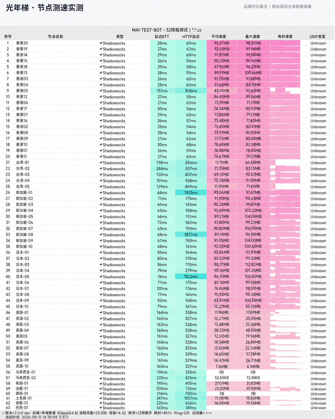 光年梯 2026最新节点测速实测原始截图